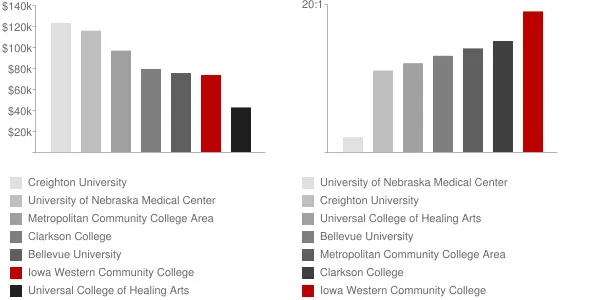 Iowa Western Community College Faculty Compensation and Workload Chart