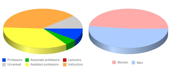 Iowa Western Community College Faculty Demographics Chart