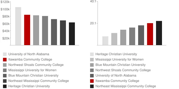 Itawamba Community College Faculty Compensation and Workload Chart