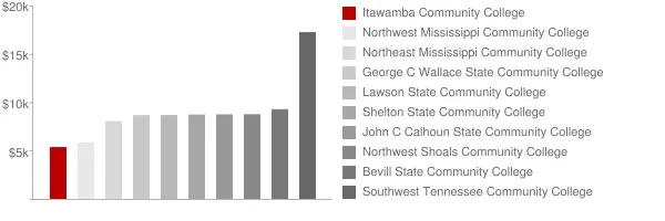 Itawamba Community College Tuition Comparison Chart