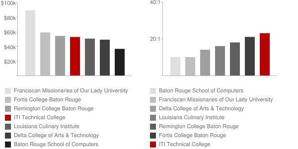 ITI Technical College Faculty Compensation and Workload Chart