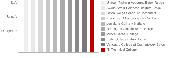 ITI Technical College Safety Chart