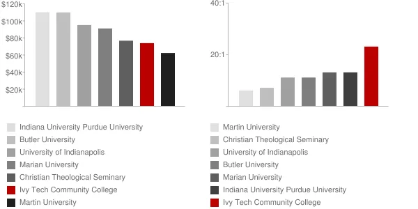 Ivy Tech Community College Faculty Compensation and Workload Chart
