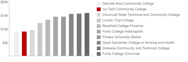 Ivy Tech Community College Tuition Comparison Chart