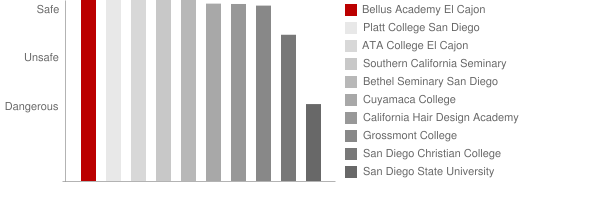 Bellus Academy El Cajon Safety Chart