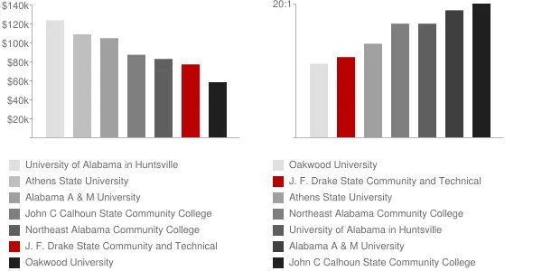 J. F. Drake State Community and Technical College Faculty Compensation and Workload Chart
