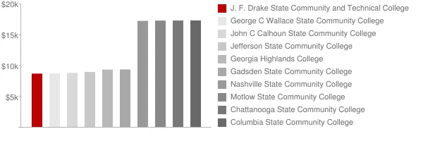 J. F. Drake State Community and Technical College Tuition Comparison Chart