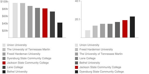 Jackson State Community College Faculty Compensation and Workload Chart