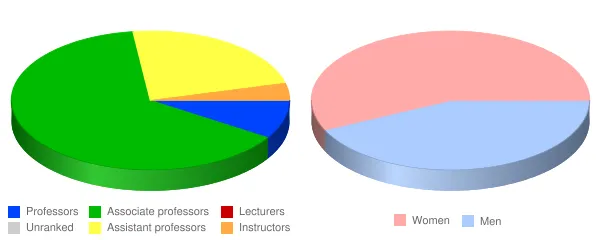 Jackson State Community College Faculty Demographics Chart
