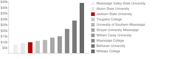 Jackson State University Tuition Comparison Chart