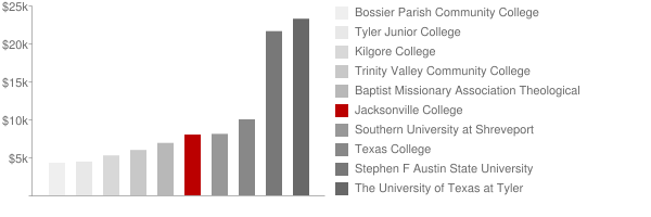 Jacksonville College Tuition Comparison Chart