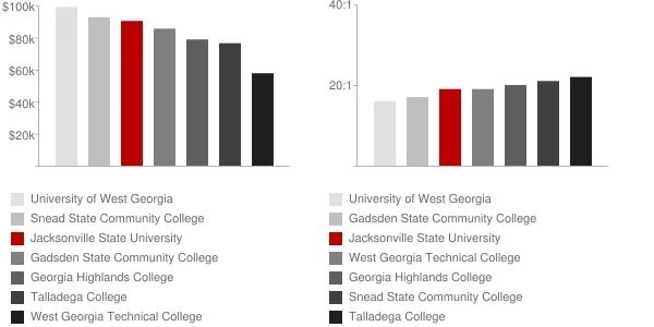 Jacksonville State University Faculty Compensation and Workload Chart