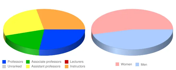 Jacksonville State University Faculty Demographics Chart