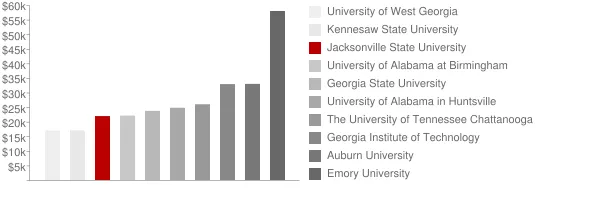 Jacksonville State University Tuition Comparison Chart