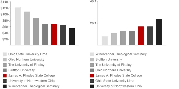 James A. Rhodes State College Faculty Compensation and Workload Chart