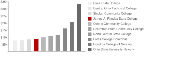 James A. Rhodes State College Tuition Comparison Chart