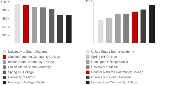 Coastal Alabama Community College Faculty Compensation and Workload Chart