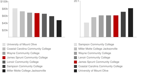 James Sprunt Community College Faculty Compensation and Workload Chart
