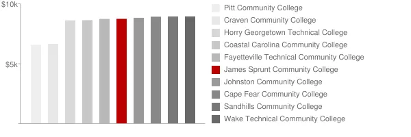 James Sprunt Community College Tuition Comparison Chart