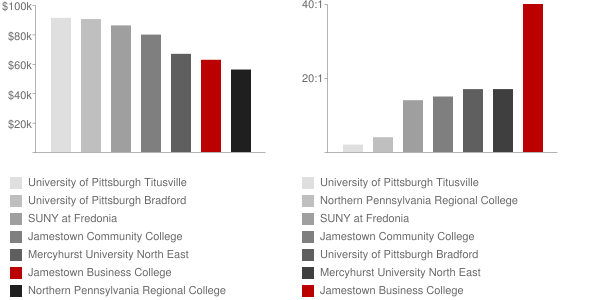 Jamestown Business College Faculty Compensation and Workload Chart