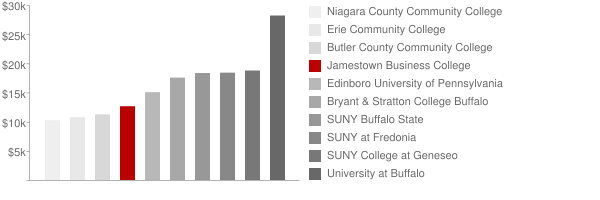 Jamestown Business College Tuition Comparison Chart