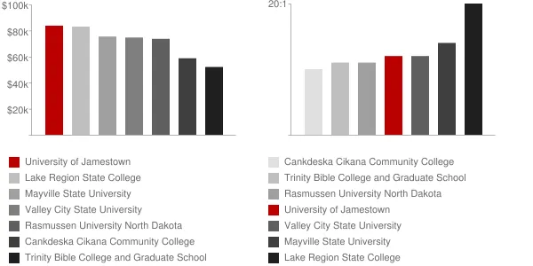 University of Jamestown Faculty Compensation and Workload Chart