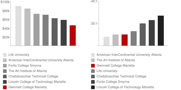 Gwinnett College Marietta Faculty Compensation and Workload Chart