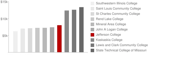 Jefferson College Tuition Comparison Chart