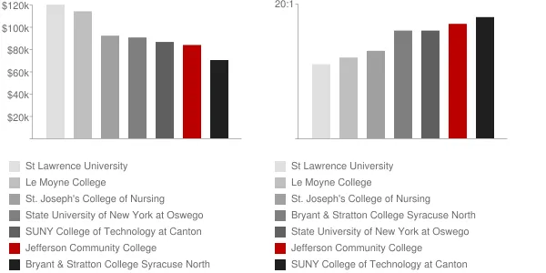 Jefferson Community College Faculty Compensation and Workload Chart