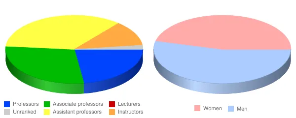 Jefferson Community College Faculty Demographics Chart