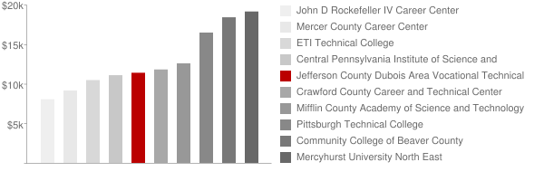 Jefferson County Dubois Area Vocational Technical Practical Nursing Program Tuition Comparison Chart