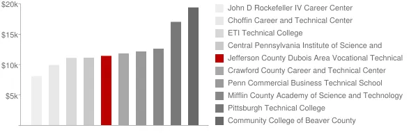 Jefferson County Dubois Area Vocational Technical Practical Nursing Program Tuition Comparison Chart
