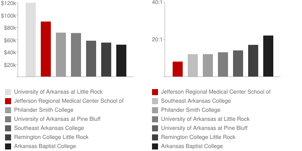 Jefferson Regional Medical Center School of Nursing Faculty Compensation and Workload Chart