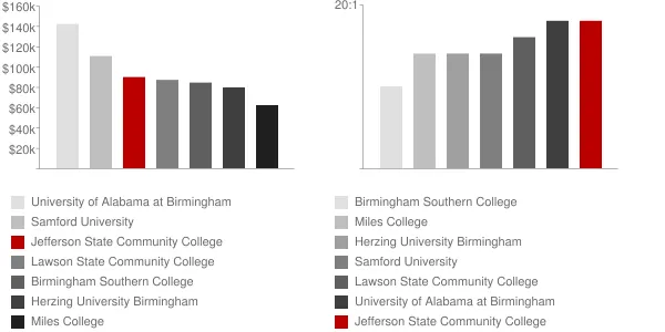 Jefferson State Community College Faculty Compensation and Workload Chart