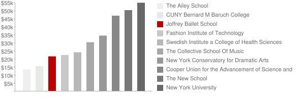 Joffrey Ballet School Tuition Comparison Chart