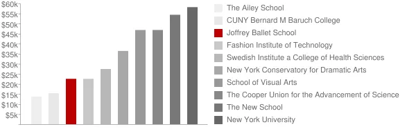 Joffrey Ballet School Tuition Comparison Chart