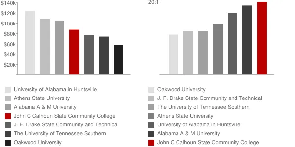 John C Calhoun State Community College Faculty Compensation and Workload Chart