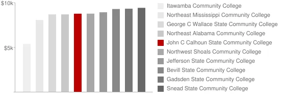 John C Calhoun State Community College Tuition Comparison Chart