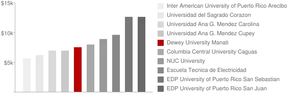 Dewey University Manati Tuition Comparison Chart