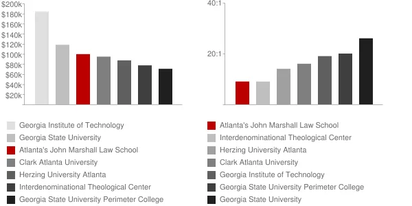 Atlanta's John Marshall Law School Faculty Compensation and Workload Chart