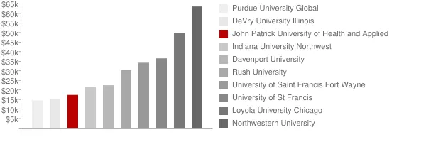 John Patrick University of Health and Applied Sciences Tuition Comparison Chart