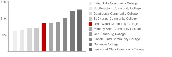 John Wood Community College Tuition Comparison Chart