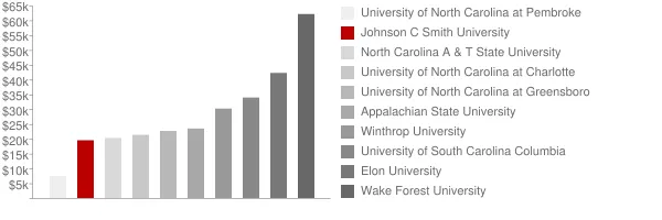 Johnson C Smith University Tuition Comparison Chart