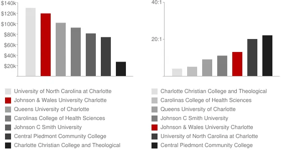 Johnson & Wales University Charlotte Faculty Compensation and Workload Chart