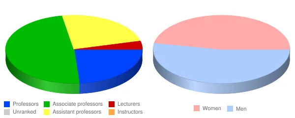Johnson & Wales University Charlotte Faculty Demographics Chart