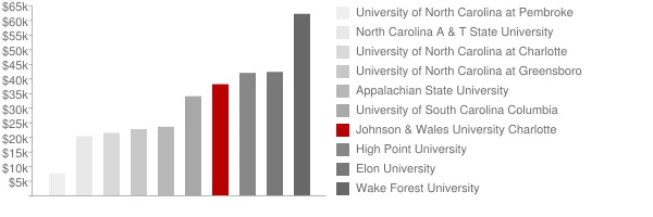 Johnson & Wales University Charlotte Tuition Comparison Chart