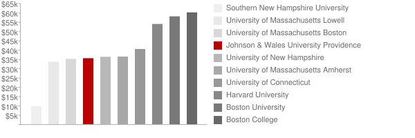 Johnson And Wales Providence Tuition Johnson & Wales University Providence: Tuition & Loans