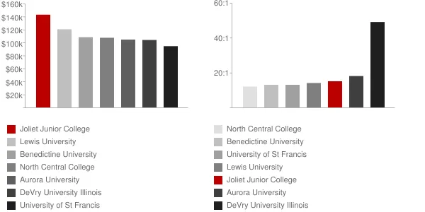 Joliet Junior College Faculty Compensation and Workload Chart