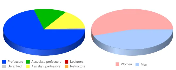 Joliet Junior College Faculty Demographics Chart
