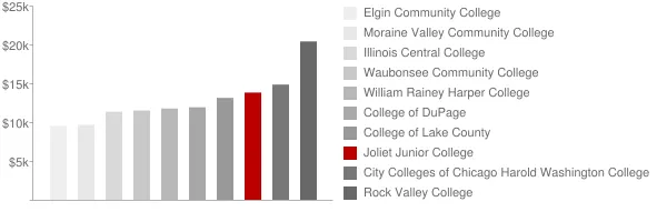 Joliet Junior College Tuition Comparison Chart